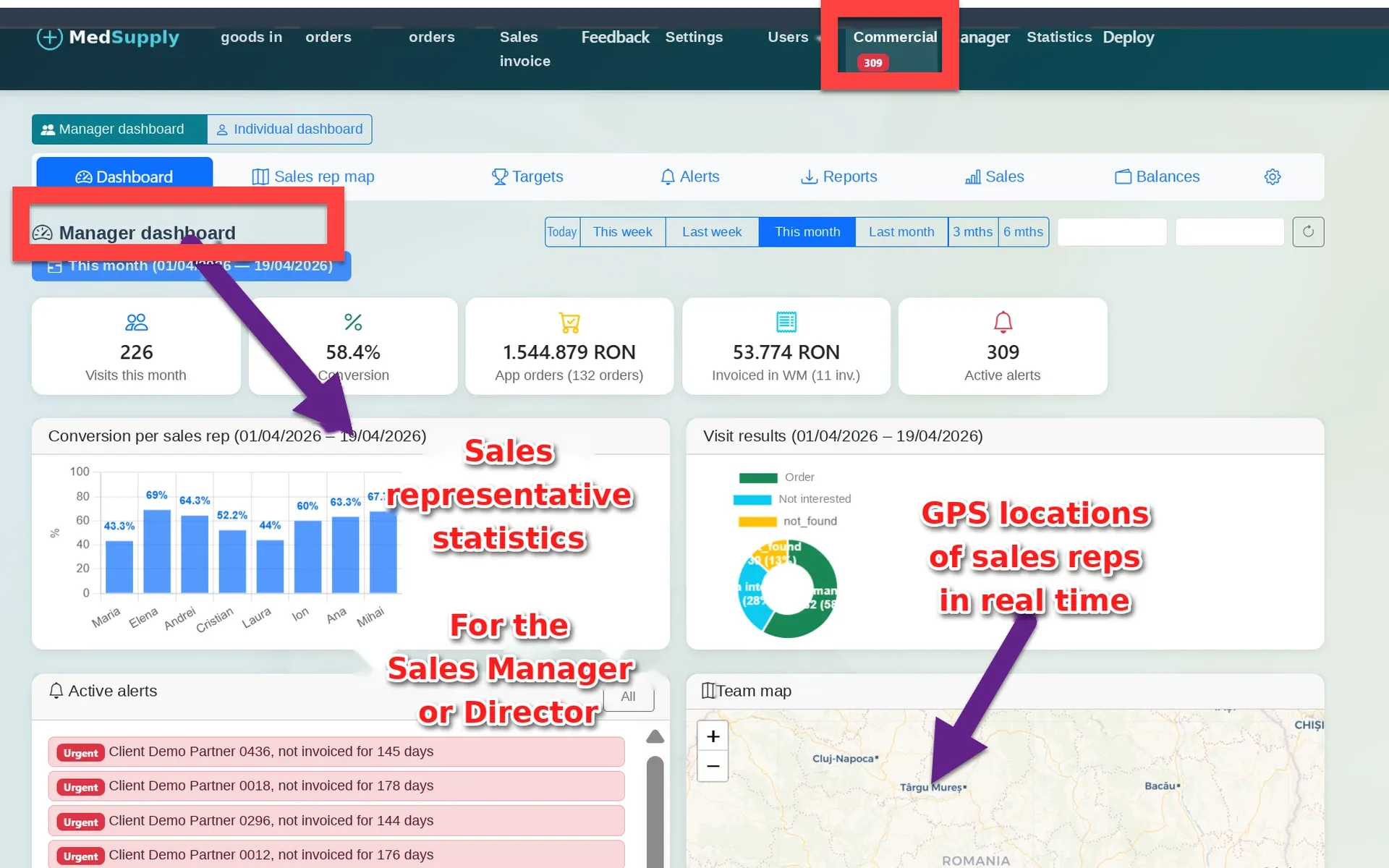 The Tiraverse WTA manager dashboard with demonstration data, its labels translated into English: visits, conversion, orders, invoices and alerts for the month, conversion per sales representative, visit results, active alerts and a live map of the sales team, with notes pointing to the sales representative statistics and the GPS locations.