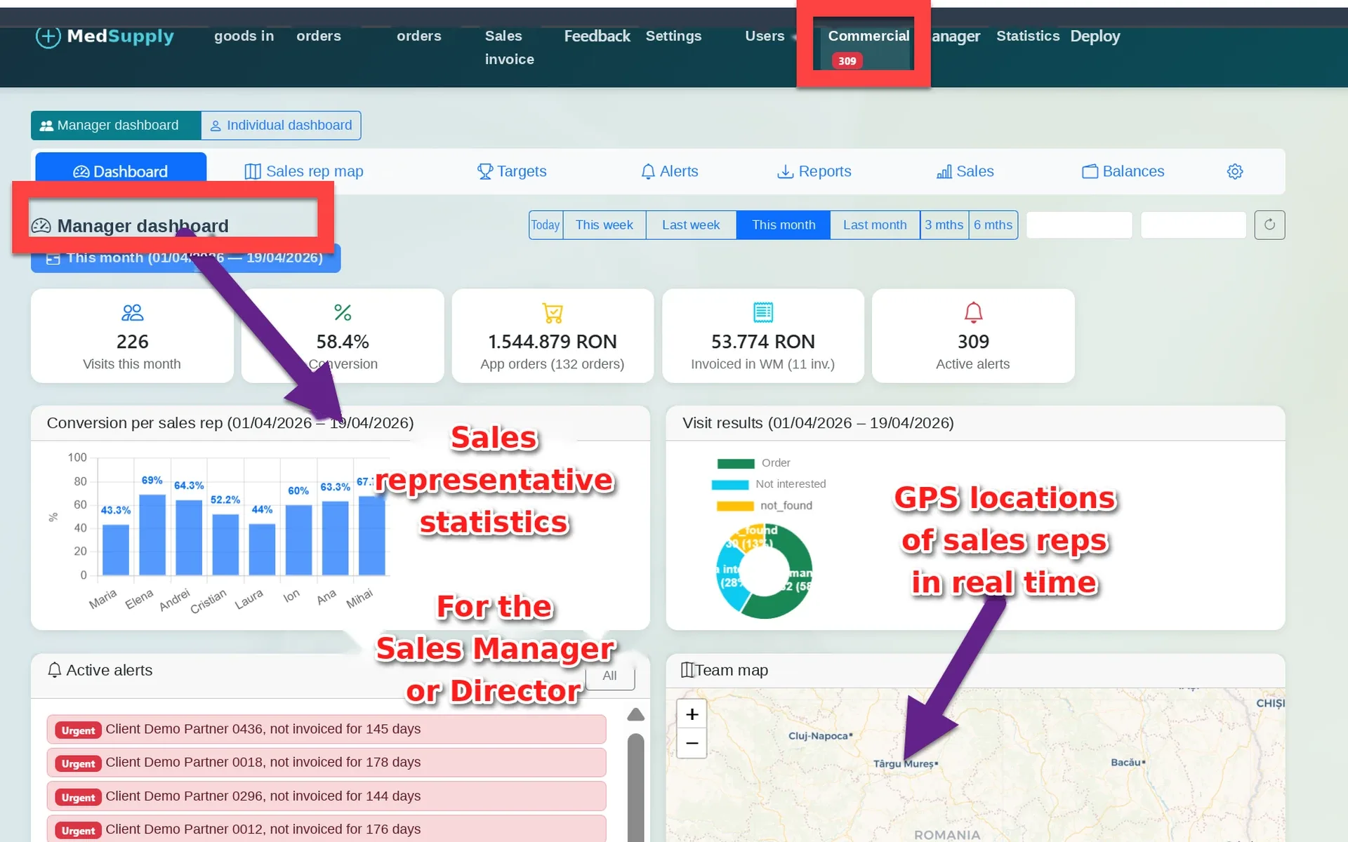 The Tiraverse WTA manager dashboard with demonstration data, its labels translated into English: visits, conversion, orders, invoices and alerts for the month, conversion per sales representative, visit results, active alerts and a live map of the sales team, with notes pointing to the sales representative statistics and the GPS locations.